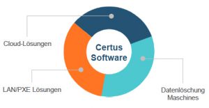 certus_software_datenloeschung_uebersicht